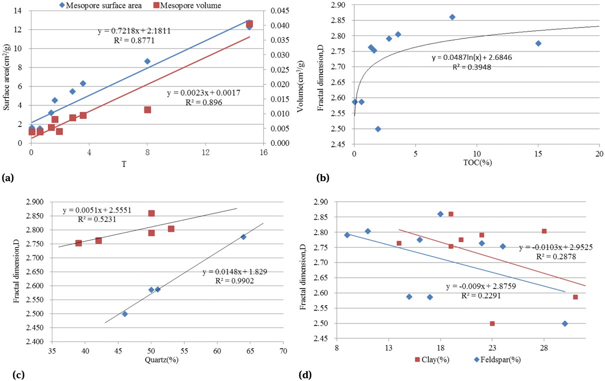 Figure 7 Correlation between FHH pore fractal dimension and TOC and mineral composition.