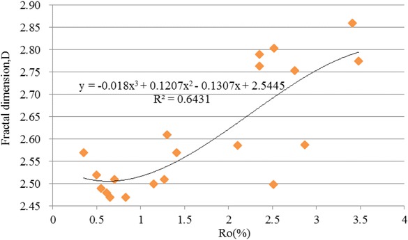 Figure 8 FHH pore fractal dimension with maturity of 0.35-1.41 (Chen et al. [38]).