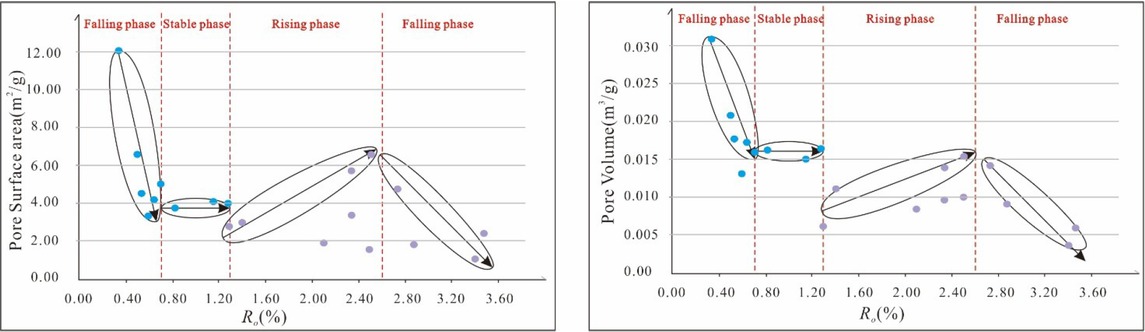 Figure 9 Characteristics of pore volume and specific surface area with maturity evolution (Ro, %) (Organic maturity 0.35-1.41 is quoted from Chen et al. [38]).