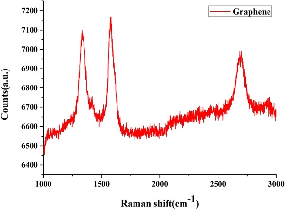 Figure 8 Raman of graphene