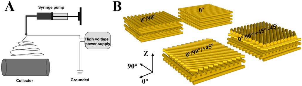 Figure 1 Schematic of electrospinning and four structures of PAN nanofibers: A) Schematic of electrospinning setup for collecting aligned PAN nanofibers; B) Schematic of 0∘, 0∘/90∘, 0∘/90∘/+45∘ and 0∘/90∘/+45∘/−45∘ nanofiber membranes.