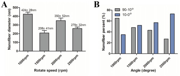 Figure 5 Fiber diameters and angular percentage of PAN nanofiber membranes (12wt%) at different rotary speeds: A) Diameters; B) Percentage of angle 10-0∘ and 90-10∘ with 0∘ direction.