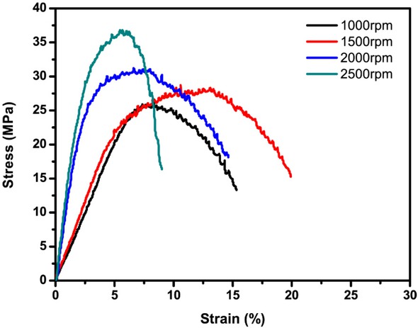 Figure 8 Tensile stress-strain curves with different rotary speeds