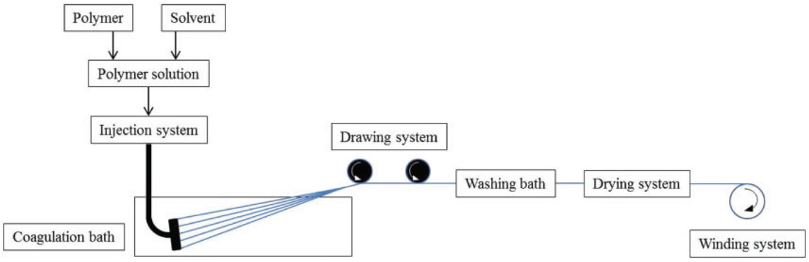 Figure 1 Wet-spinning device [3]