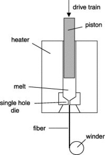 Figure 2 Melt-spinning process [8]