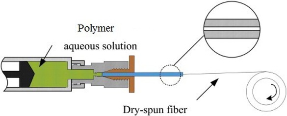Figure 3 Dry-spinning process [10]