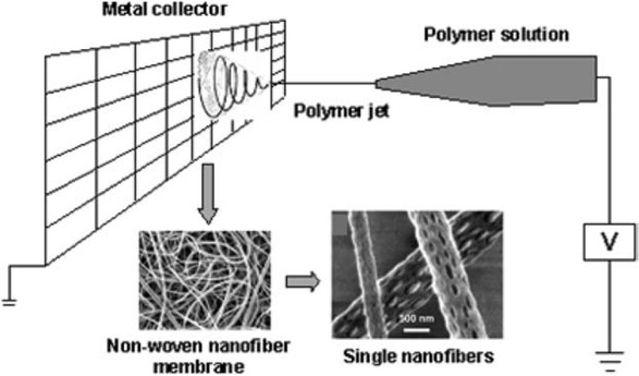 Figure 4 Nanofibers formation by electrospinning [41]