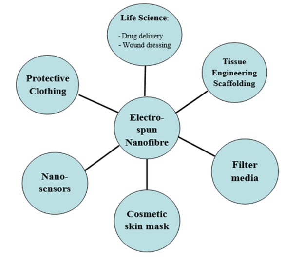 Figure 5 Potential applications of electrospun polymer nanofibers.