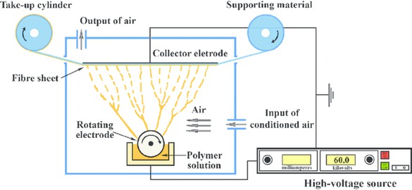 Figure 8 Schematics diagram of the nozzleless electrospinning setup [© 2016 Sasithorn N, Martinová L, Horáková J, Mongkholrattanasit R] [49].