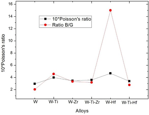 Figure 3 Trends of ratio B/G and Poisson’s ratio (σ) of pure W, W0.5Ti0.5, W0.67Zr0.33, W0.666 Ti0.1667 Zr0.1667, W0.67Hf0.33, W0.666 Ti0.1667 Hf0.1667.