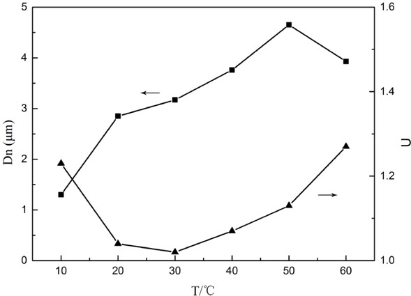 Figure 2 Influence of temperature on particle size (Dn) and particle size distribution (U)