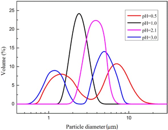 Figure 3 The particle size distributions of PSMs prepared at different pH