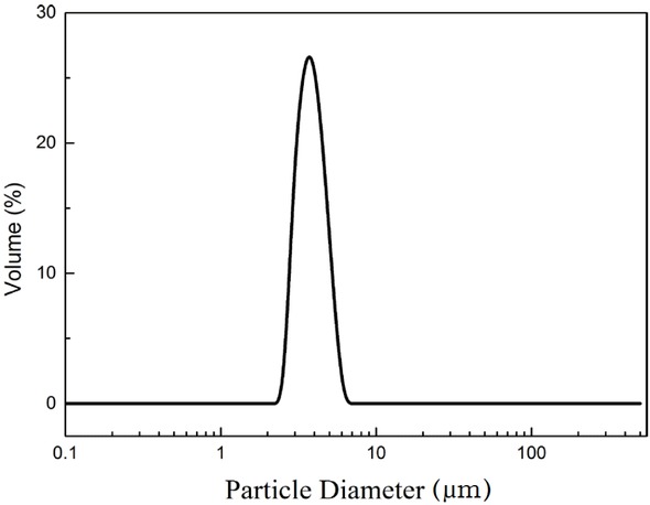 Figure 5 Particle size distribution of PSMs