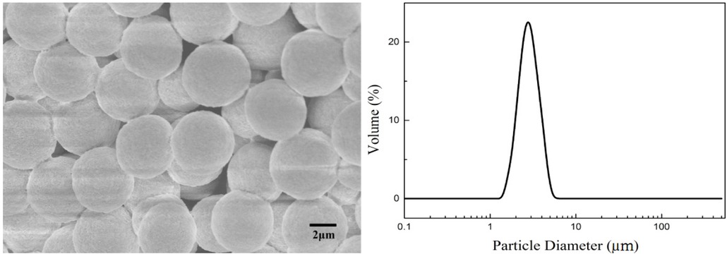 Figure 8 SEM image and particle size distribution of ordered mesoporous silica microspheres