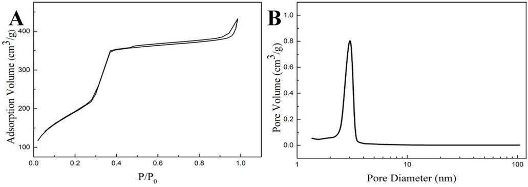 Figure 9 Nitrogen adsorption isotherm and pore size distribution of MCM-41 silica microspheres