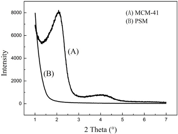Figure 10 SAXS patterns of (A) MCM-41 and (B) PSM