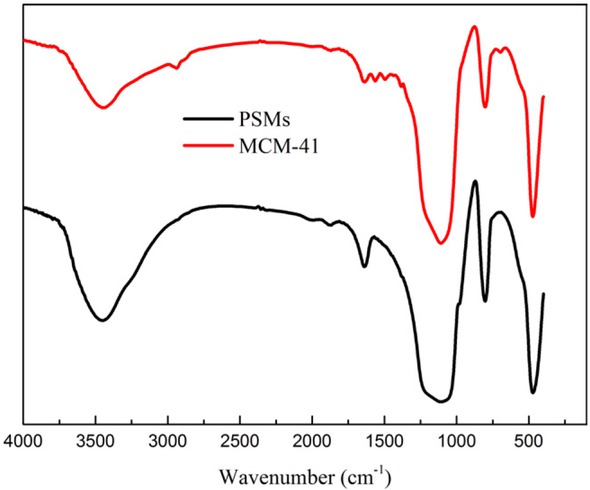 Figure 12 FT-IR spectra for unmodified and functionalized silica microspheres