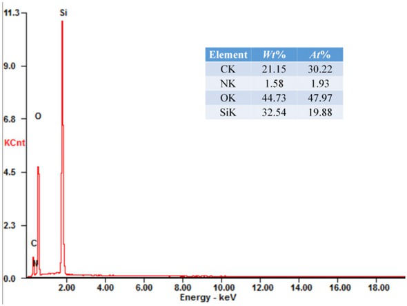 Figure 13 EDS spectra of modified silica microspheres