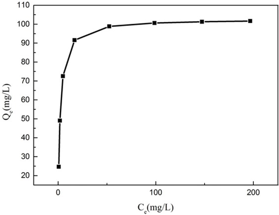Figure 14 Adsorption isotherms of lead ions on the amino-functionalized MCM-41 adsorbent