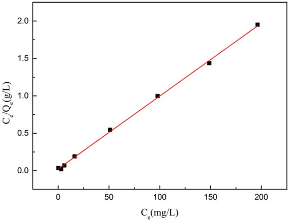 Figure 15 Linearized Langmuir plots for lead ions on the amino-functionalizaed MCM-41 adsorbent