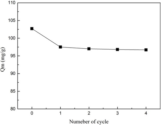 Figure 16 Adsorption capacities of amino-functionalized MCM-41 adsorbent after regeneration