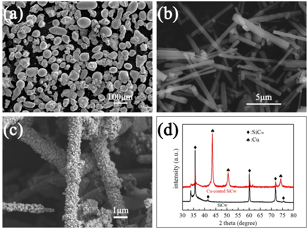 Figure 1 SEM morphology of (a) Cu power, (b) uncoated SiC whiskers, (c) Cu-coated SiC whiskers, (d) XRD diffraction patterns of SiCw coated before and after