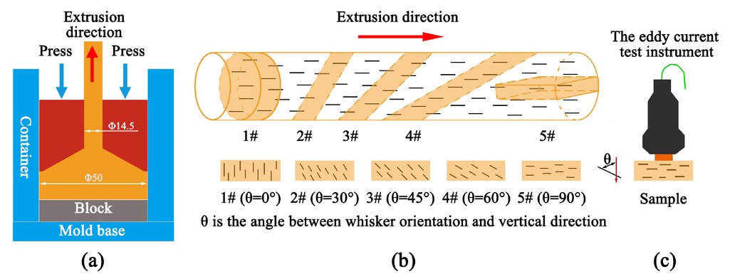 Figure 2 Schematic diagram: (a) the extrusion process experimental set-up, (b) extruded billet and samples, (c) electrical conductivity measurement method