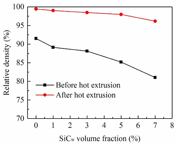 Figure 4 Relative density of SiCw/Cu composites