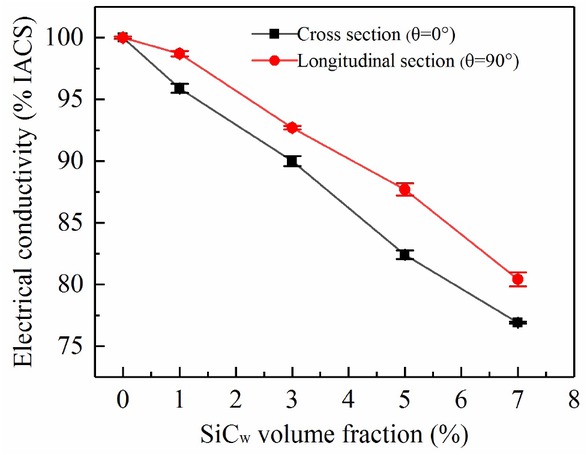 Figure 5 The electrical conductivity of cross and longitudinal sections of SiCw/Cu composites with different SiC whiskers content