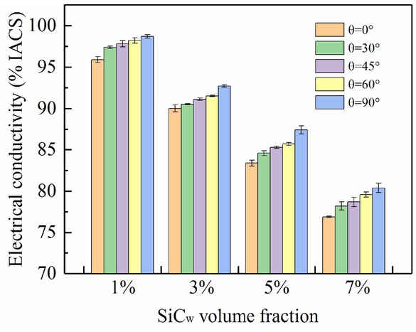 Figure 6 Relationship among electrical conductivity, SiC whiskers spatial distribution and volume fraction in the SiCw/Cu composites