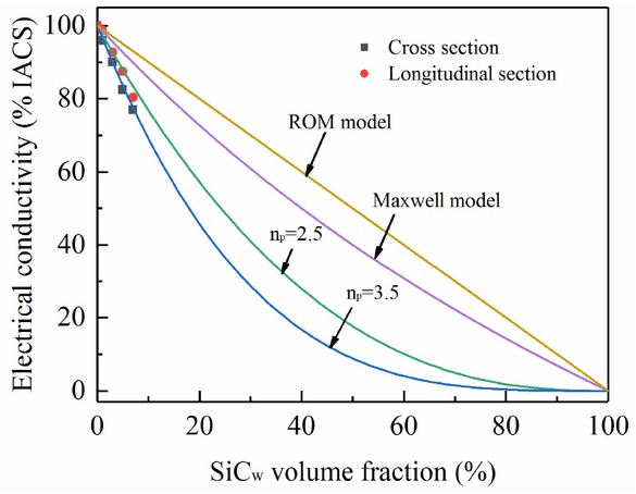 Figure 8 The calculated electrical conductivity of SiCw/Cu composites in comparison with the experimental data