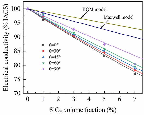 Figure 9 The electrical conductivity of composites with different SiC whiskers orientation angles was calculated and compared with experimental data