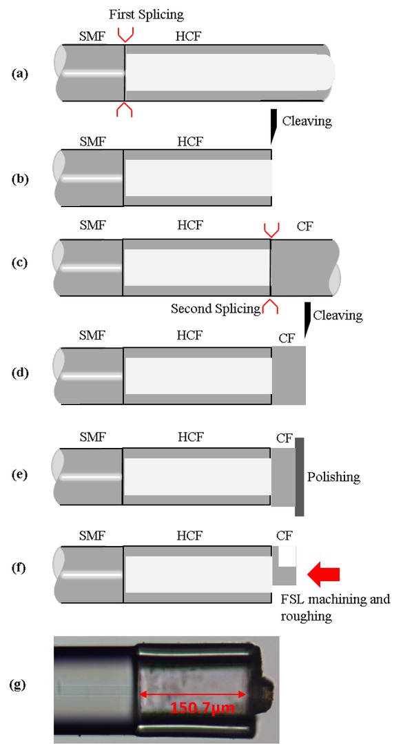 Figure 2 Fabrication procedure for the vibration sensor (a)–(f) and an optical microscope picture of a fabricated sensor (g)