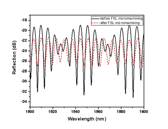 Figure 4 Interference spectrums before and after the FSL micromachining