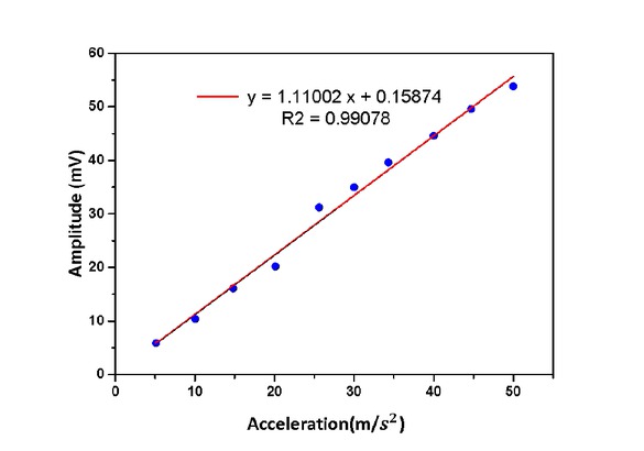 Figure 7 The acceleration response of the vibration sensor.