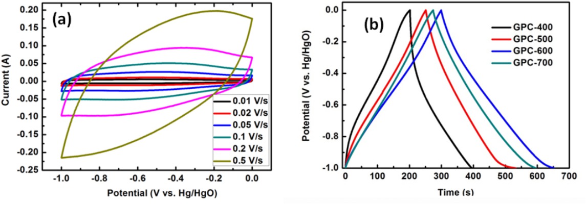 Figure 1 Electrochemical characteristics of GPC in a three-electrode system in 6M KOH. (a) CV of GPC-600 at various scan rate. (b) Galvanostatic charge-discharge curves at 1 A/g.