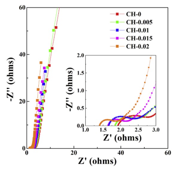 Figure 2 The Nyquist plots of CH-Xs samples that measured at an AC of 5 mV.