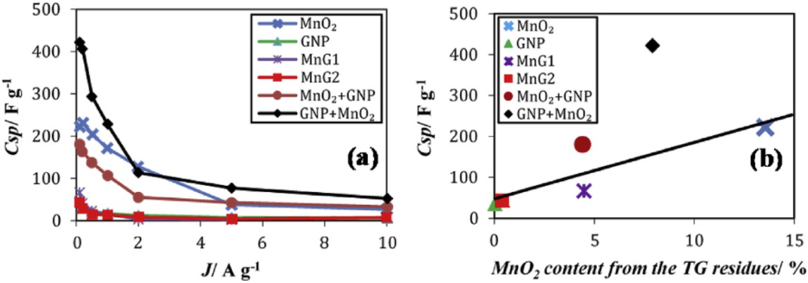 Figure 3 (a) Dependence of the specific capacitance as a function of the current density and (b) dependence of specific capacitance measured at 0.1 A/g as a function of the MnO2 content deduced from the residue of the thermogravimetric analyses.
