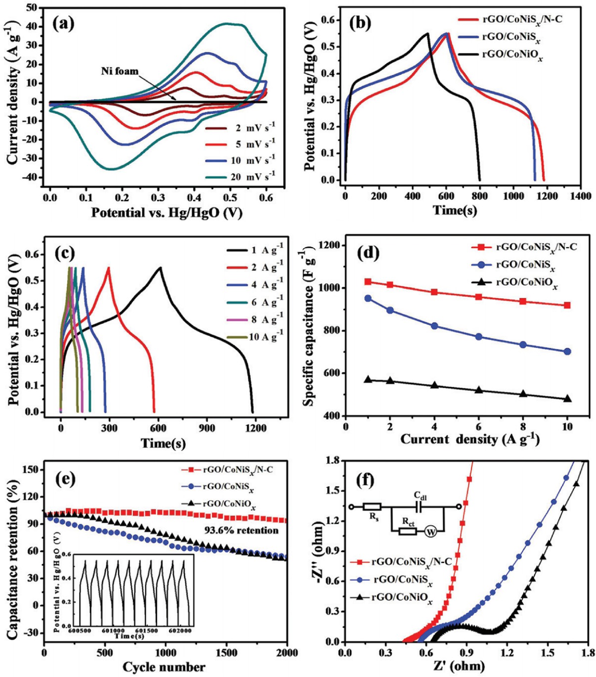Figure 4 (a) CV curves of the rGO/CoNiSx/N–C electrode recorded at different scan rates; (b) charge and discharge curves of the three electrodes at a current density of 1 A/g; (c) GCD curves of the rGO/CoNiSx/N–C electrode at different current densities; (d) the calculated capacitance as a function of the current density; (e) cycling performance of the three electrodes at a high current density of 6 A/g; and (f) Nyquist plots of the three electrodes.