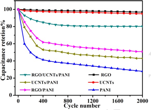 Figure 5 Cycling stabilities of rGO, UCNTs, PANI, rGO/PANI, UC-NTs/PANI and rGO/UCNTs/PANI electrodes.
