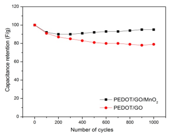 Figure 7 Stability test of PEDOT/GO/MnO2 and PEDOT/GO.
