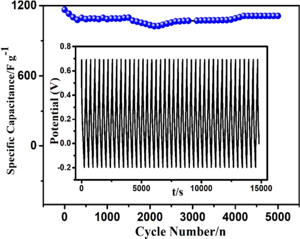 Figure 8 Cyclic stability of 3D-KSCs/rGO/PANI at 1 A/g.