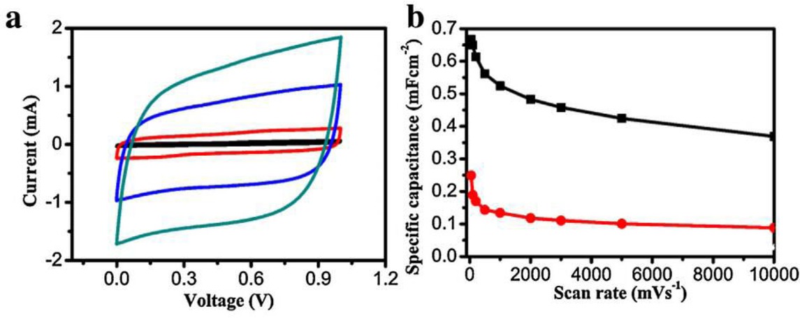 Figure 9 Electrochemical performance of the VOG-10 EDLC in PVA-KOH gelled electrolyte. (a) The CV curves of the device with scan rates of 100 mV/s (black curve), 1000 mV/s (red curve), 5000 mV/s (blue curve) and 10,000 mV/s (green curve). (b) Comparison of the capacitance of EDLCs based on VOG-10 electrode based on flat substrate (red curve with filled circles) and VOG-10 on 3D silicon nanocone substrate (black curve with filled squares) at different voltage scan rates.