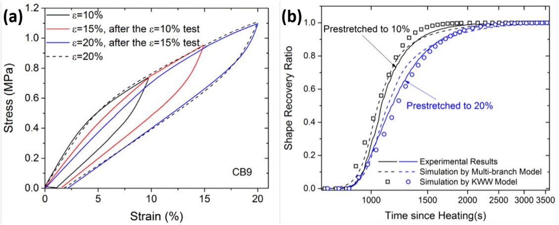 Figure 3 (a) Stress-strain curves under cyclic loading on 9 wt.% CB filled SMPCs at 50∘C to different maximum strains, i.e., 10% first, then 15% and finally 20% with a strain rate of 0.15/min. The dash line denotes reference stress-strain curve without previous strain history. (b) Shape recovery ratio plotted as a function of heating time during the free recovery of 9 wt.% CB filled SMPCs [72]