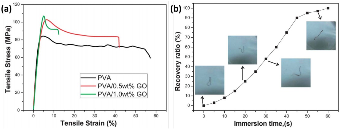 Figure 4 (a) Stress–strain curves in uniaxial tensile tests of GO/PVA composites with different GO contents. (b) The shape memory behavior of the 0.5 wt% GO/PVA composites immersed in water [20]