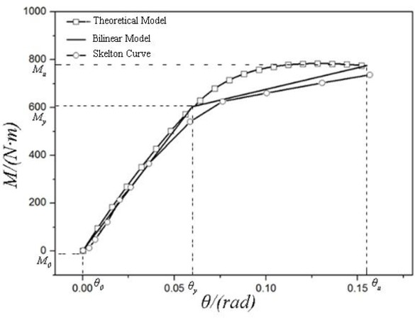Figure 8 Comparison of experiment, theoretical model and simplified model curve
