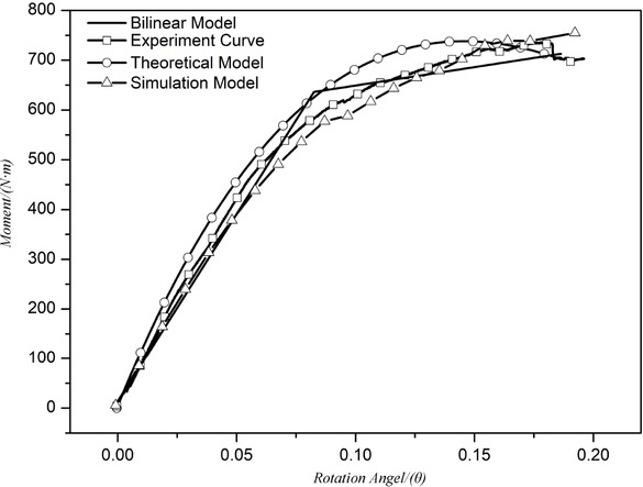 Figure 13 Comparison diagram between three models and experimental results