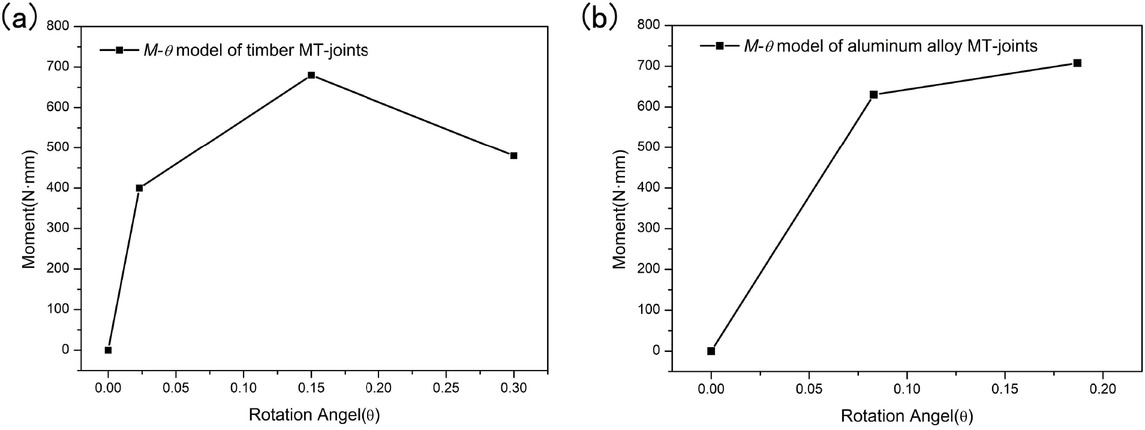 Figure 14 Comparison diagram between timber MT-T joint and aluminum alloy MT-T joint