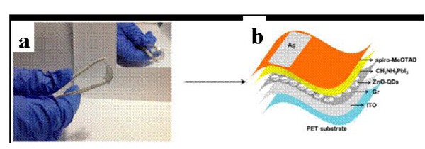 Figure 3 (a) Photograph of ITO-PET/Gr, (b) a schematic illustration of the fabricated ITO-PET/Gr/ZnO-QDs(AP jet)/CH3NH3PbI3/spiro-MeOTAD/Ag flexible perovskite solar cell.