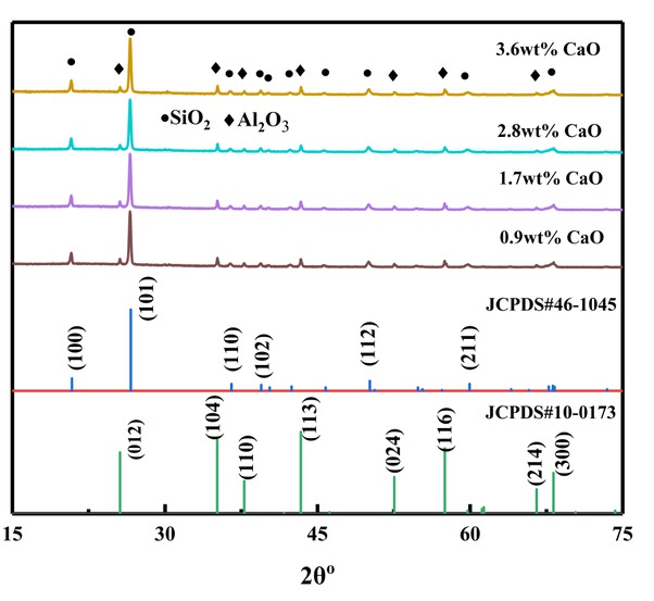 Figure 1 XRD patterns of samples with different CaO contents
